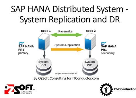 communication channel closed in hana replication|hana replication in sap.